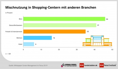 Klassische Mieter in Shopping-Centern auf dem Rückzug -